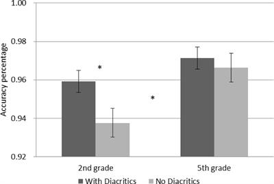 Orthographic Transparency Enhances Morphological Segmentation in Children Reading Hebrew Words